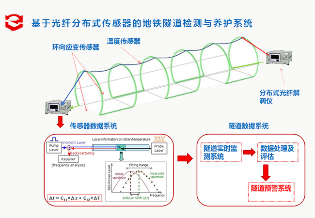 �ֲ�ʽ���w�O�y